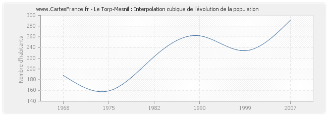 Le Torp-Mesnil : Interpolation cubique de l'évolution de la population